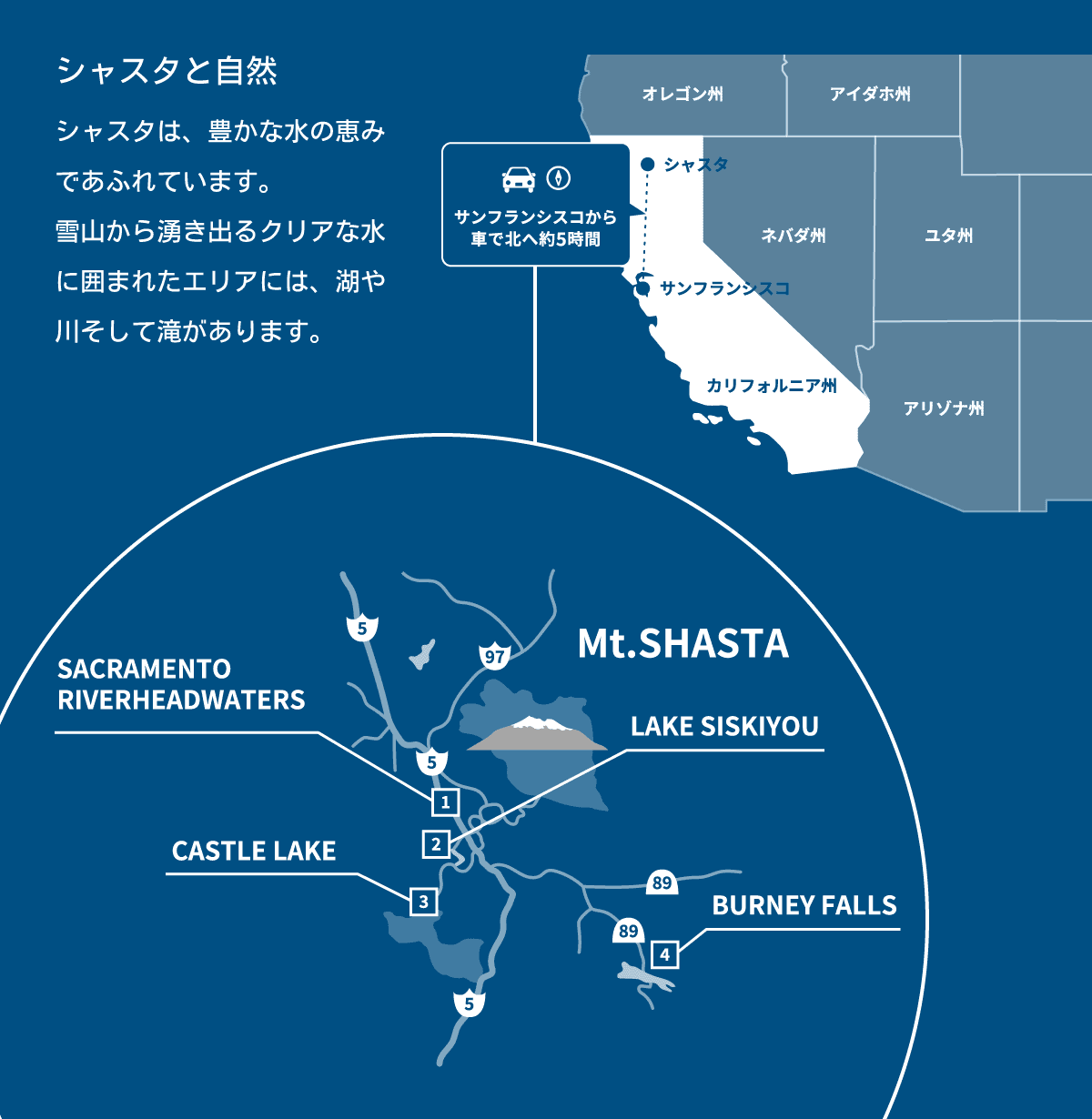 シャスタと自然 シャスタは、豊かな水の恵みであふれています。雪山から湧き出るクリアな水に囲まれたエリアには、湖や川そして滝があります。